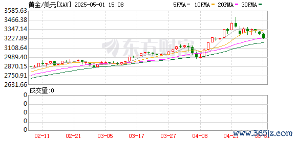 我要配资 现货黄金日内跌幅达1%
