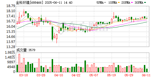 股票投资配资 金科环境股东Victorious Joy拟询价转让4.99%股份 因自身资金需求
