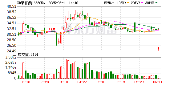 配资导航 莱伯泰科股东询价转让初步价格为29.19元/股