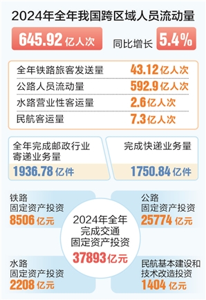 股票配资官方我 时报数说 2024年我国交通出行人数 超645亿人次